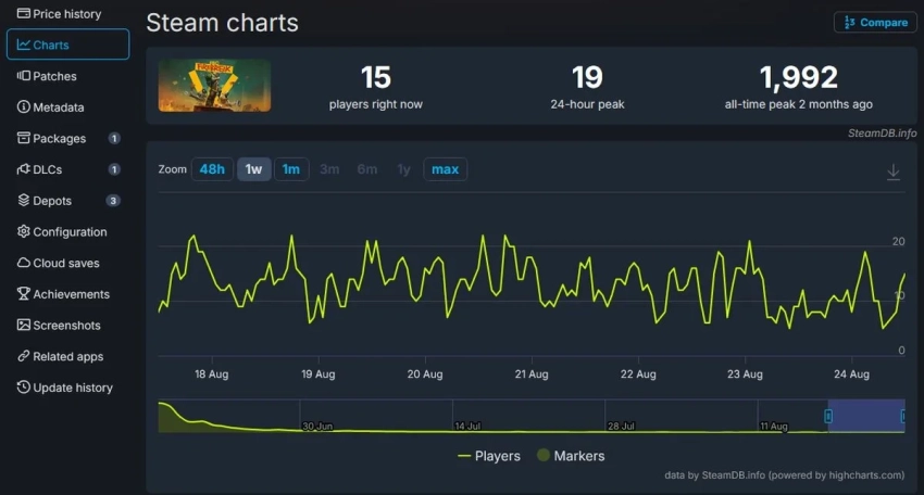 Онлайн шутера FBC: Firebreak в Steam упал до околонулевых значений